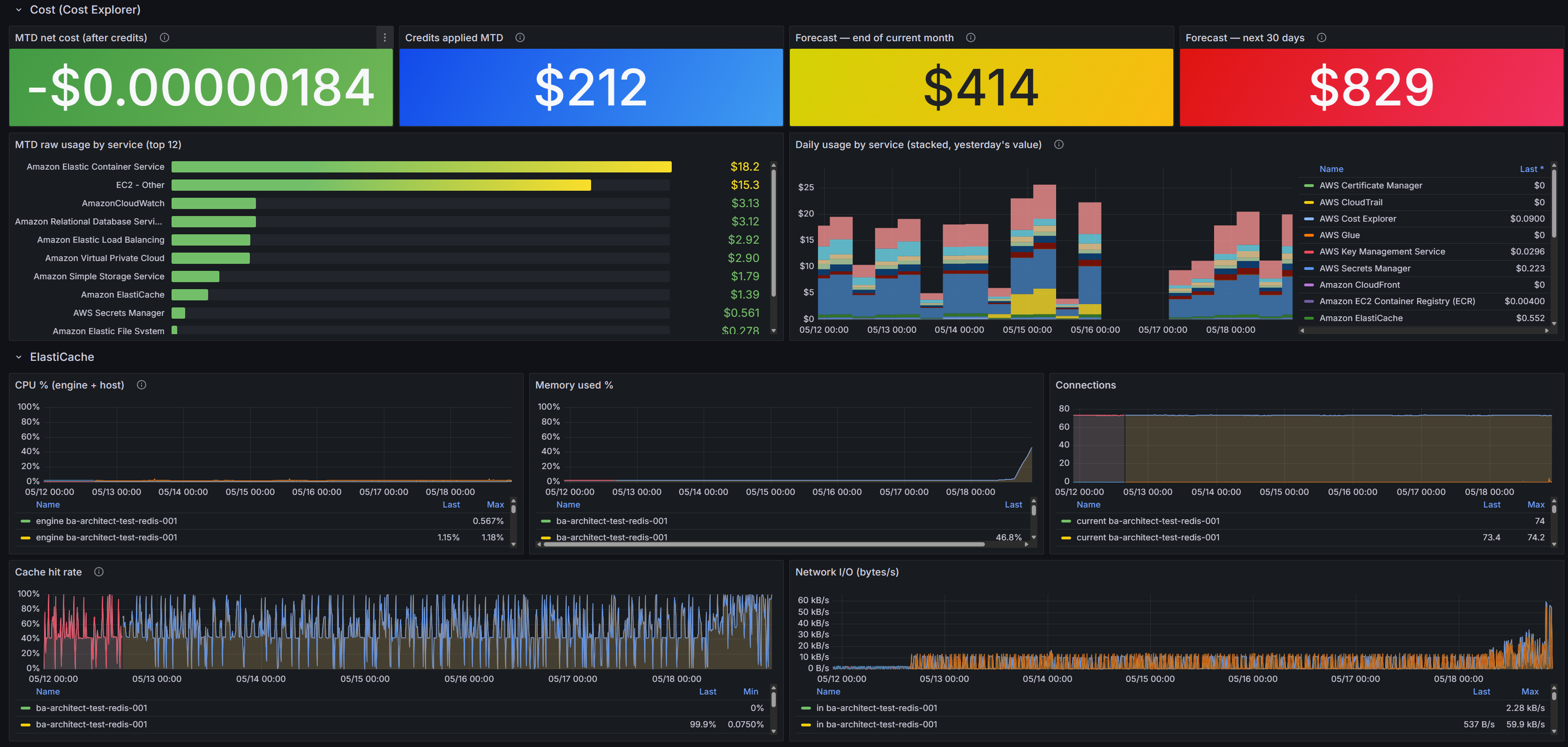 Grafana panel showing end-of-month cost forecast with 80% prediction interval and MTD usage by service