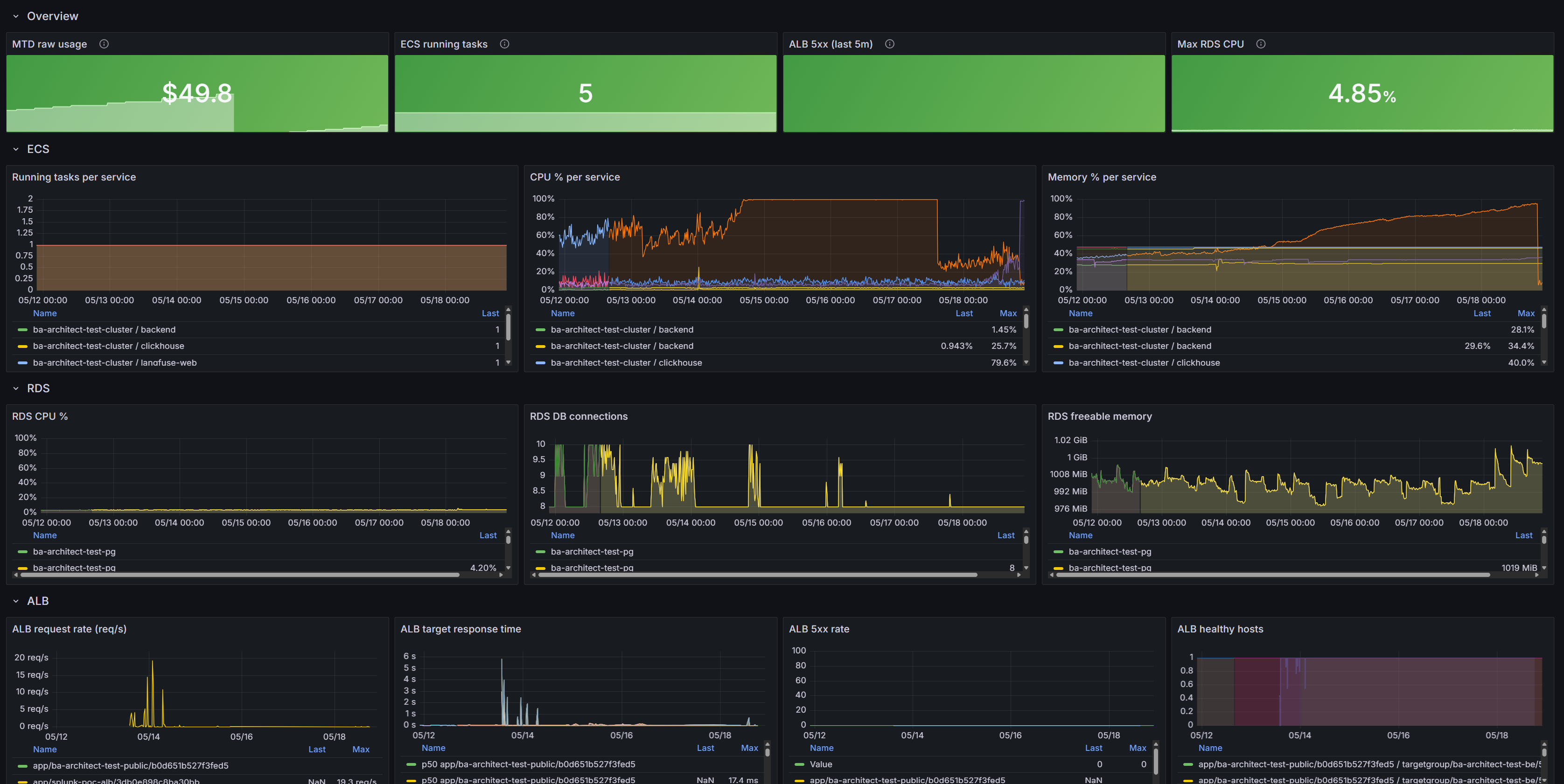 The single-pane-of-glass Grafana dashboard showing ECS, RDS, ALB, ElastiCache and AWS cost panels